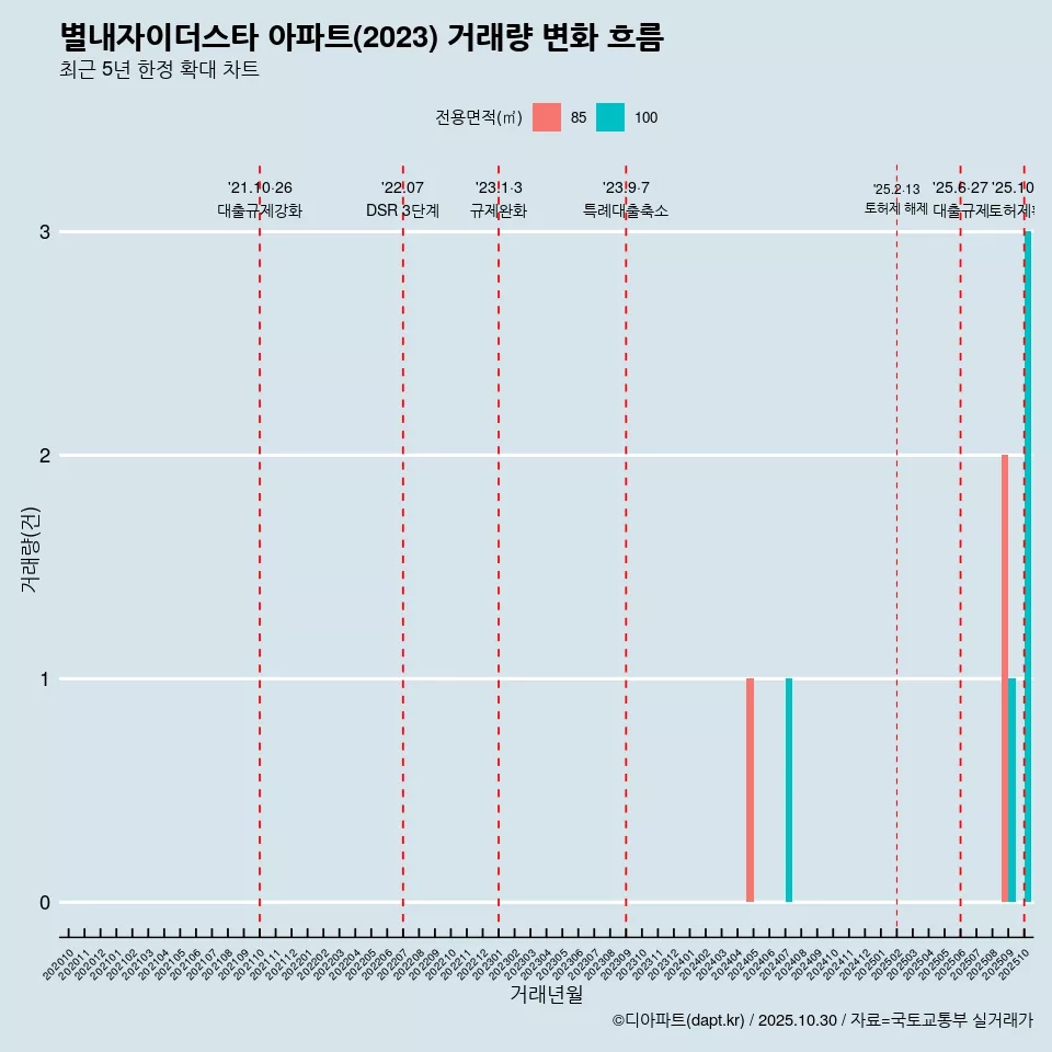 별내자이더스타 아파트(2023) 거래량 변화 흐름