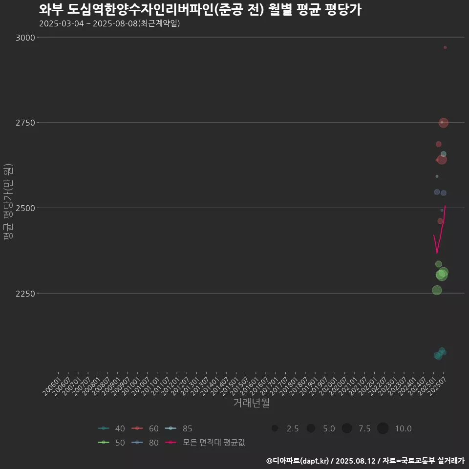 와부 도심역한양수자인리버파인(준공 전) 월별 평균 평당가