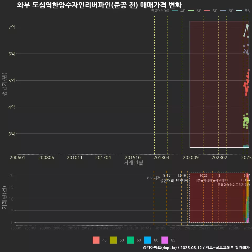 와부 도심역한양수자인리버파인(준공 전) 매매가격 변화