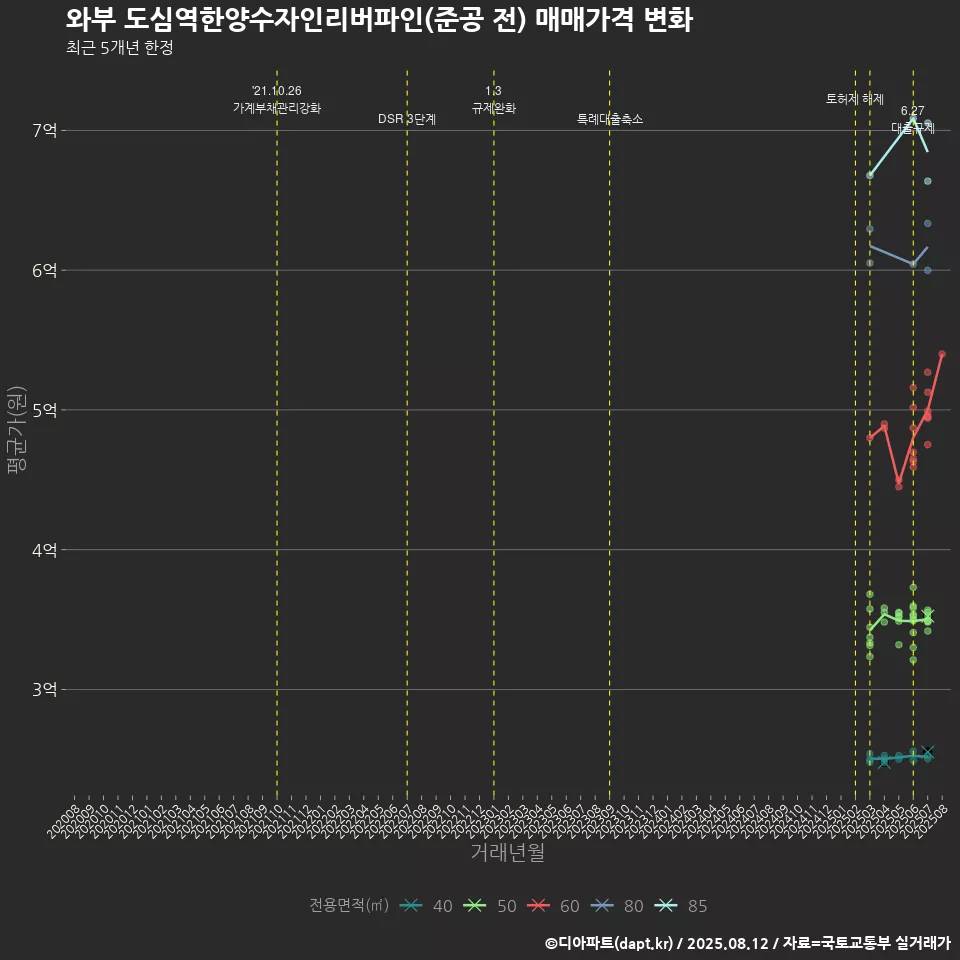 와부 도심역한양수자인리버파인(준공 전) 매매가격 변화