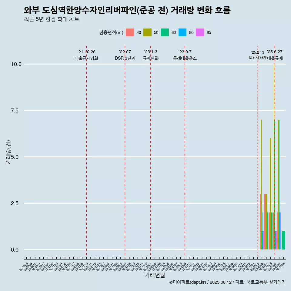 와부 도심역한양수자인리버파인(준공 전) 거래량 변화 흐름