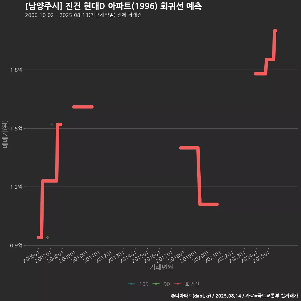 [남양주시] 진건 현대D 아파트(1996) 회귀선 예측