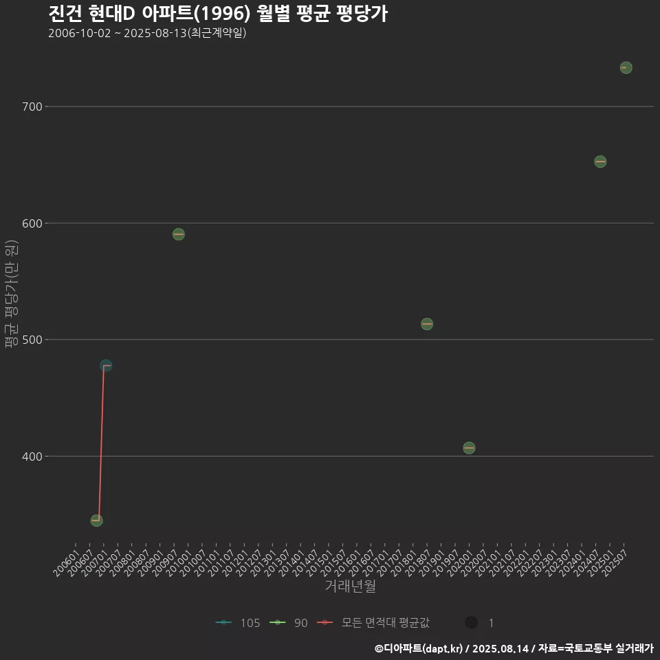 진건 현대D 아파트(1996) 월별 평균 평당가