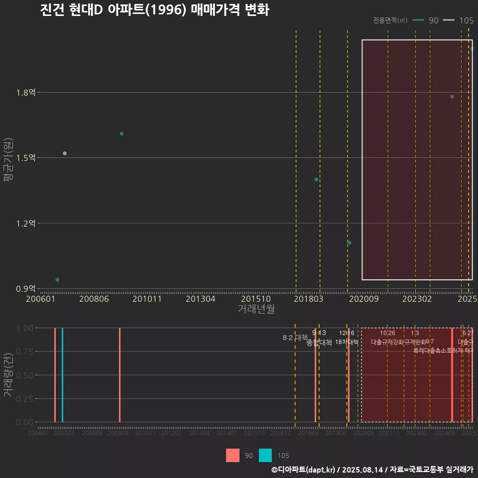 진건 현대D 아파트(1996) 매매가격 변화
