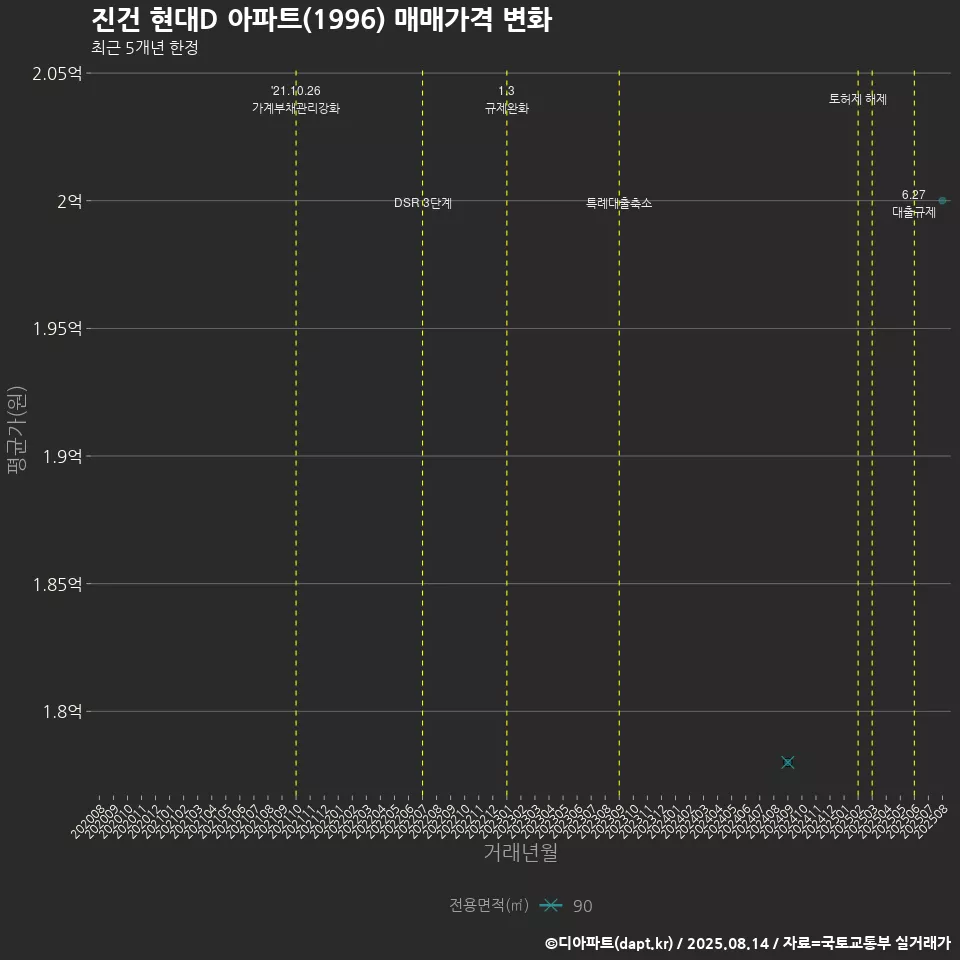 진건 현대D 아파트(1996) 매매가격 변화
