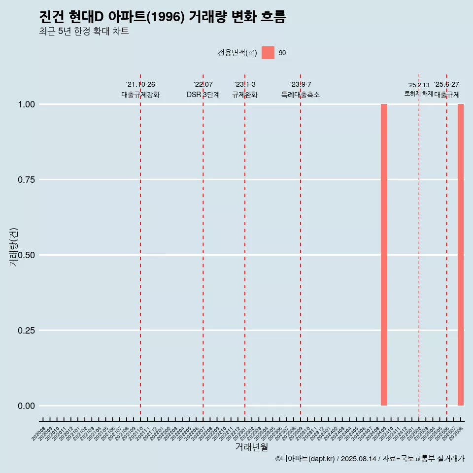 진건 현대D 아파트(1996) 거래량 변화 흐름