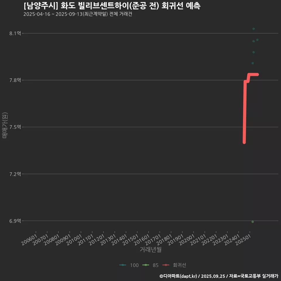 [남양주시] 화도 빌리브센트하이(준공 전) 회귀선 예측