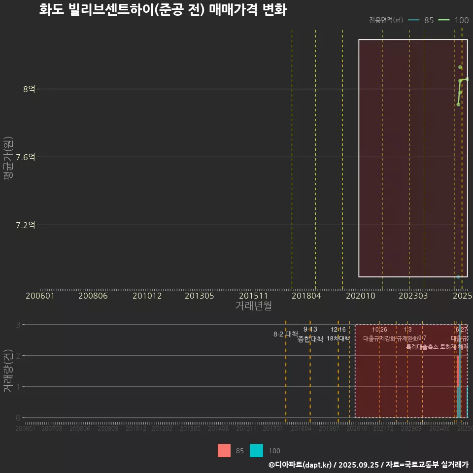 화도 빌리브센트하이(준공 전) 매매가격 변화