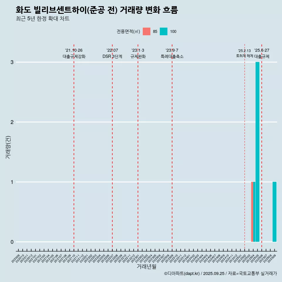 화도 빌리브센트하이(준공 전) 거래량 변화 흐름