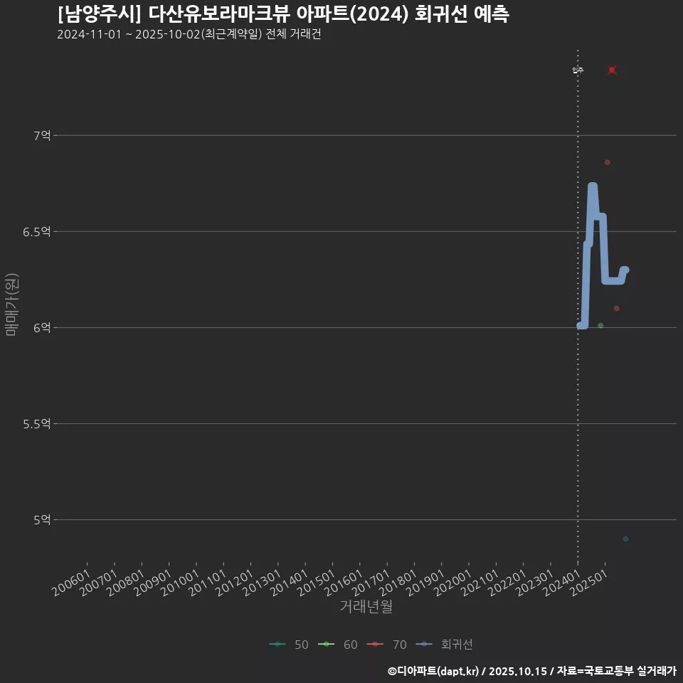 [남양주시] 다산유보라마크뷰 아파트(2024) 회귀선 예측