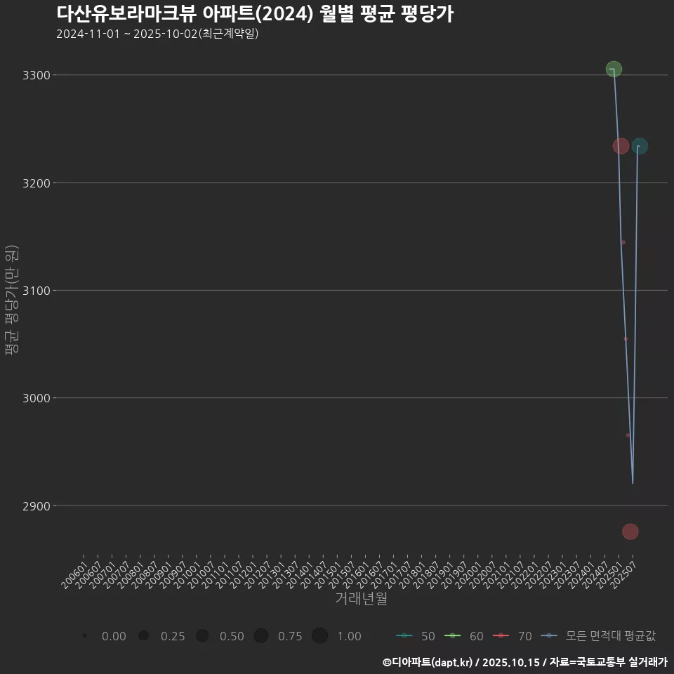 다산유보라마크뷰 아파트(2024) 월별 평균 평당가