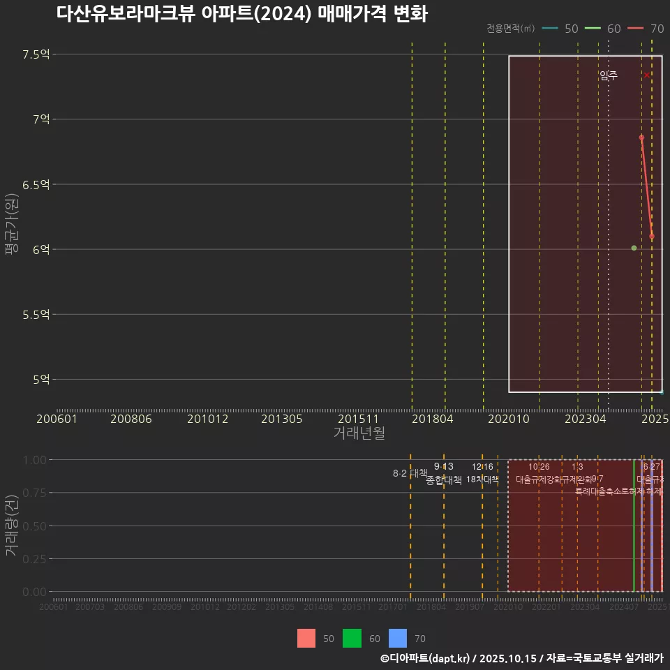 다산유보라마크뷰 아파트(2024) 매매가격 변화