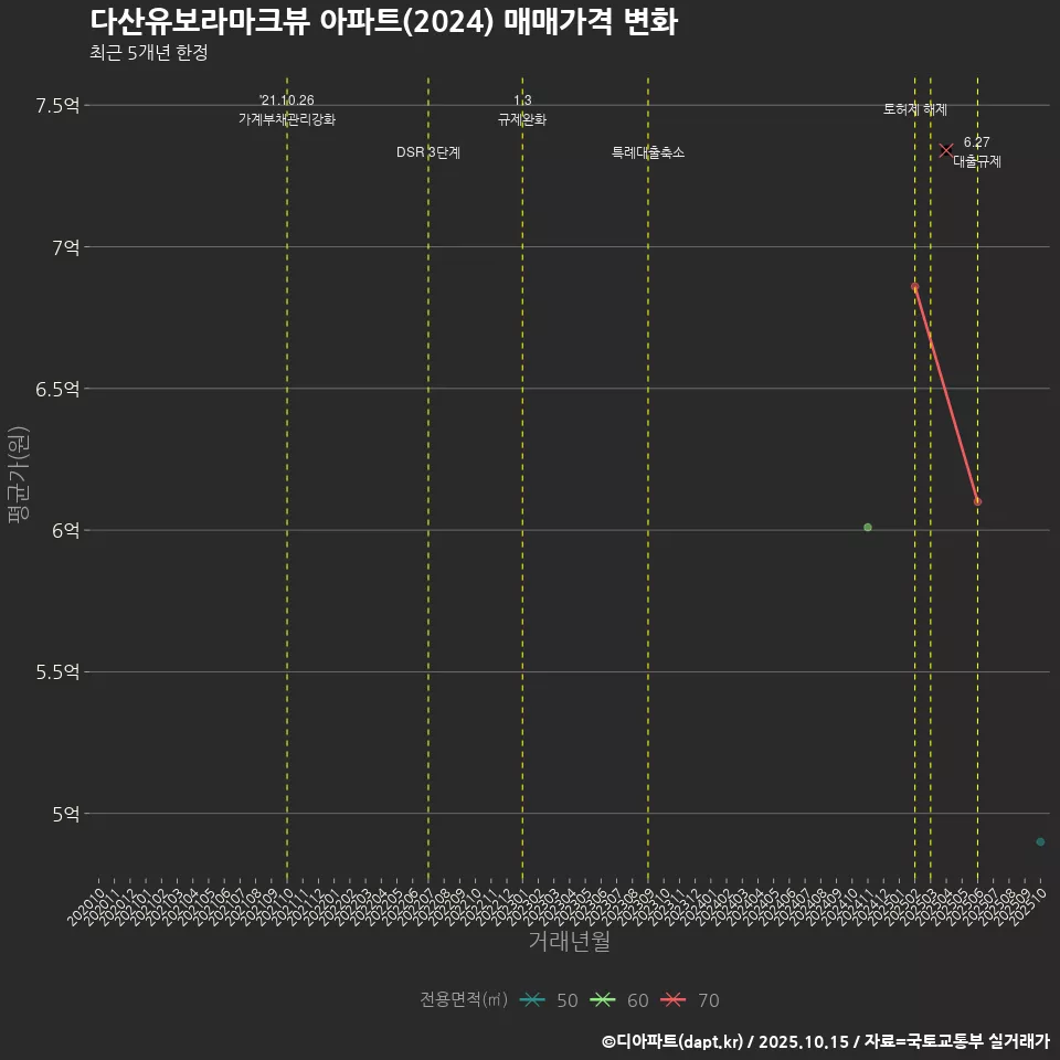 다산유보라마크뷰 아파트(2024) 매매가격 변화