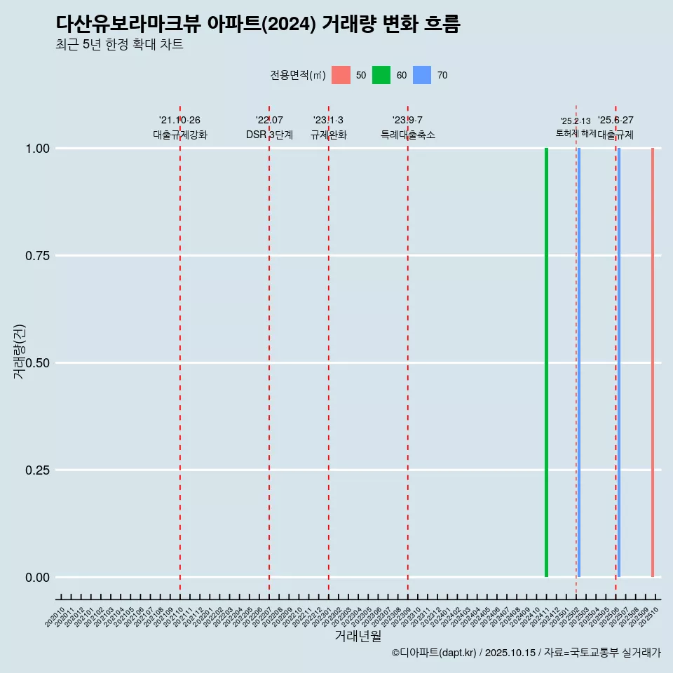 다산유보라마크뷰 아파트(2024) 거래량 변화 흐름