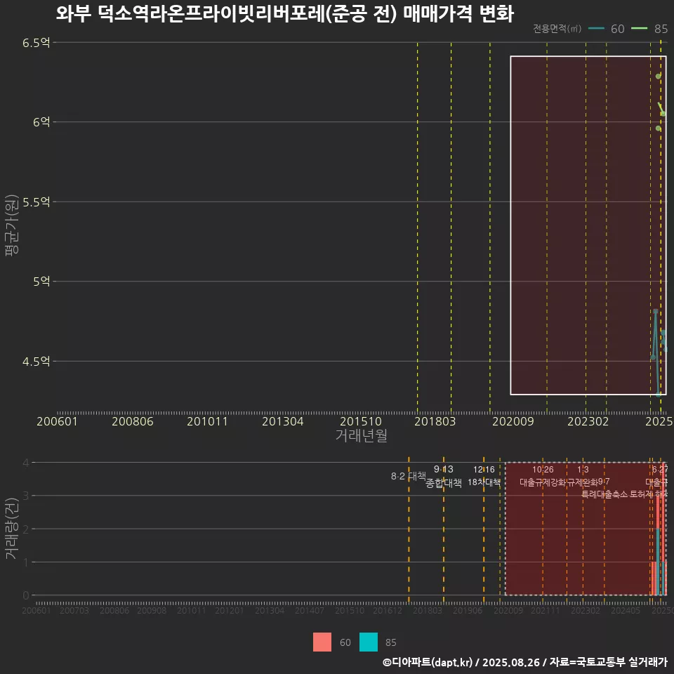 와부 덕소역라온프라이빗리버포레(준공 전) 매매가격 변화