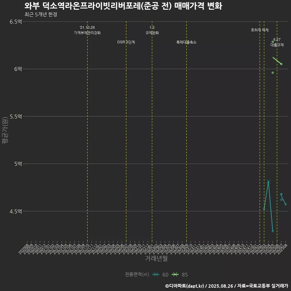 와부 덕소역라온프라이빗리버포레(준공 전) 매매가격 변화