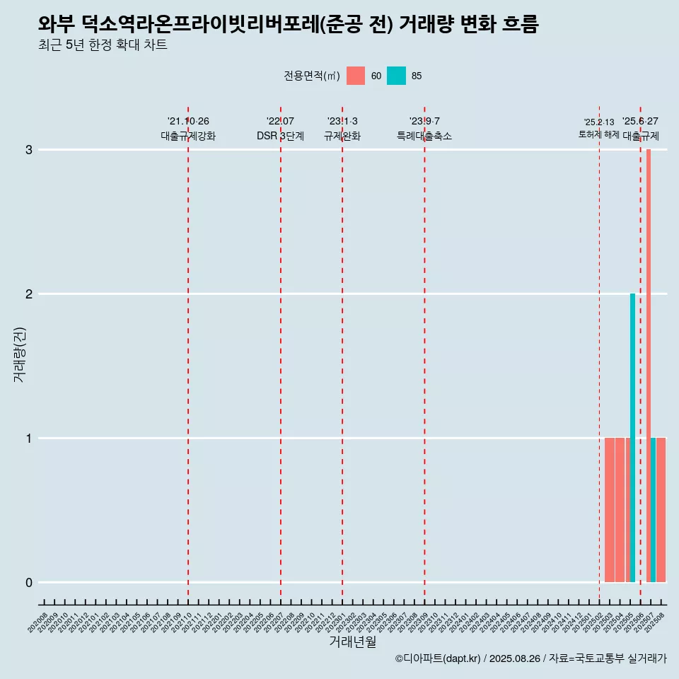 와부 덕소역라온프라이빗리버포레(준공 전) 거래량 변화 흐름