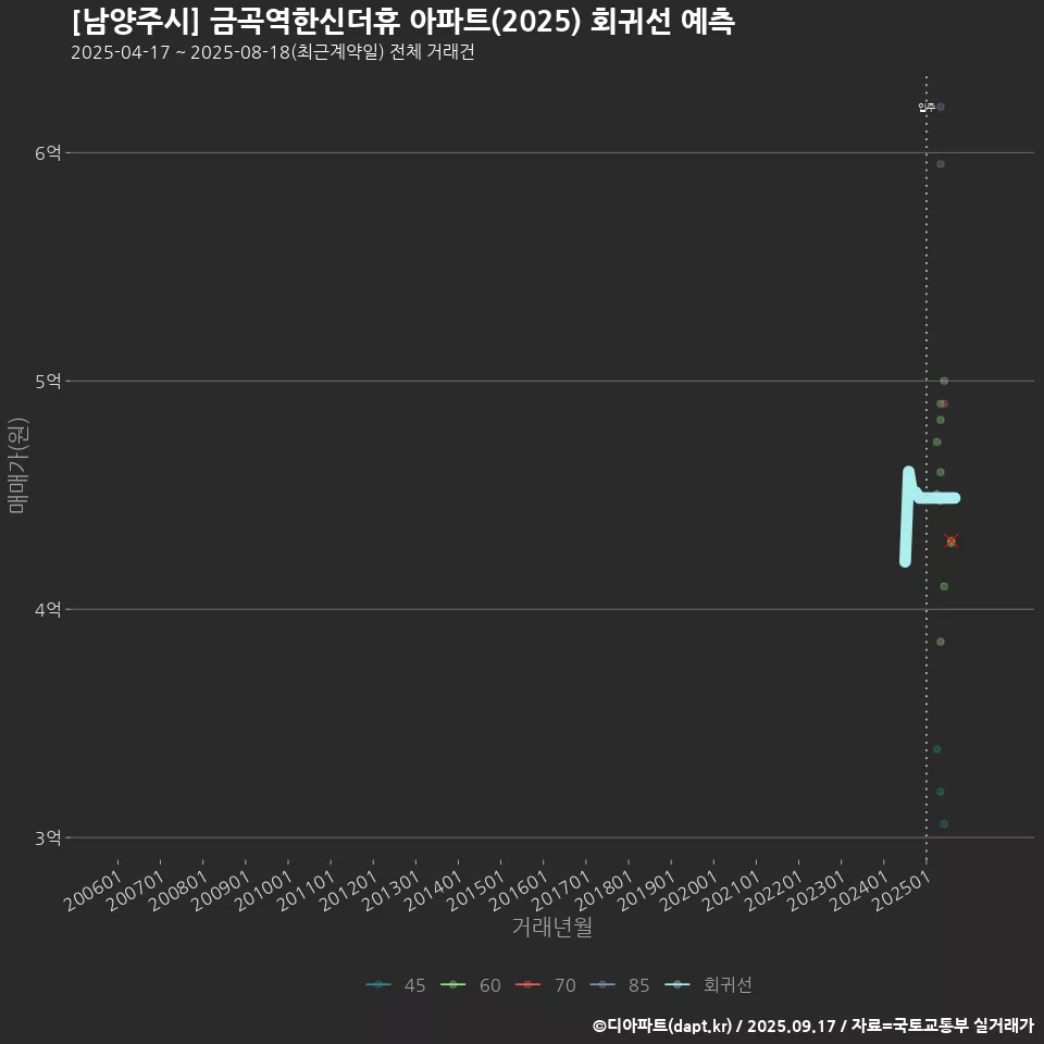 [남양주시] 금곡역한신더휴 아파트(2025) 회귀선 예측