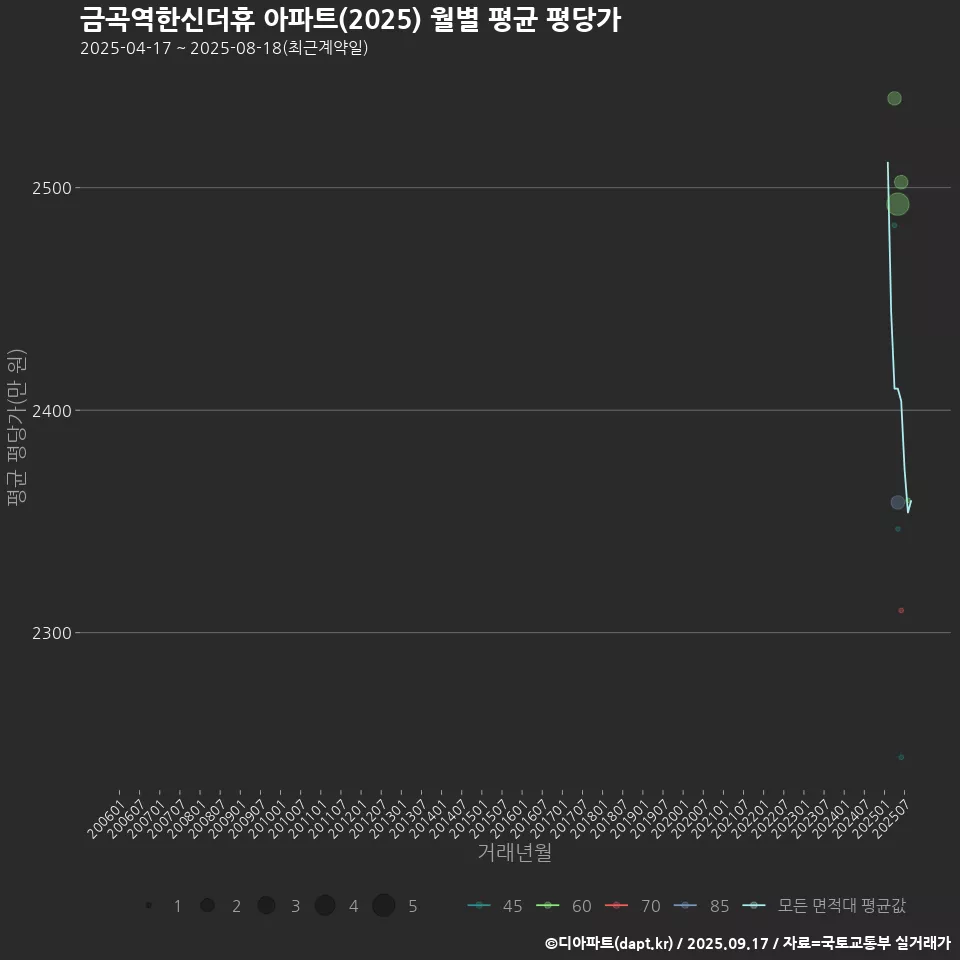 금곡역한신더휴 아파트(2025) 월별 평균 평당가
