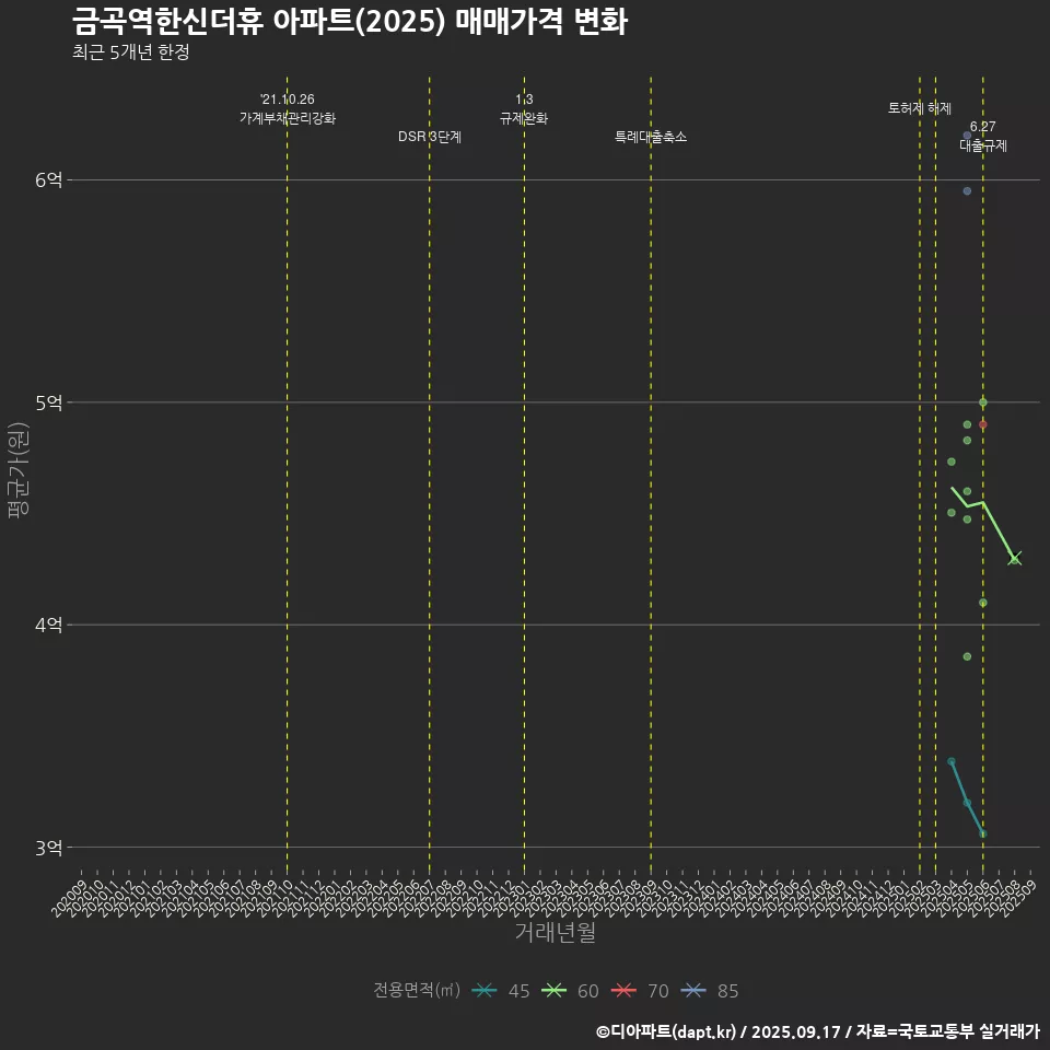금곡역한신더휴 아파트(2025) 매매가격 변화