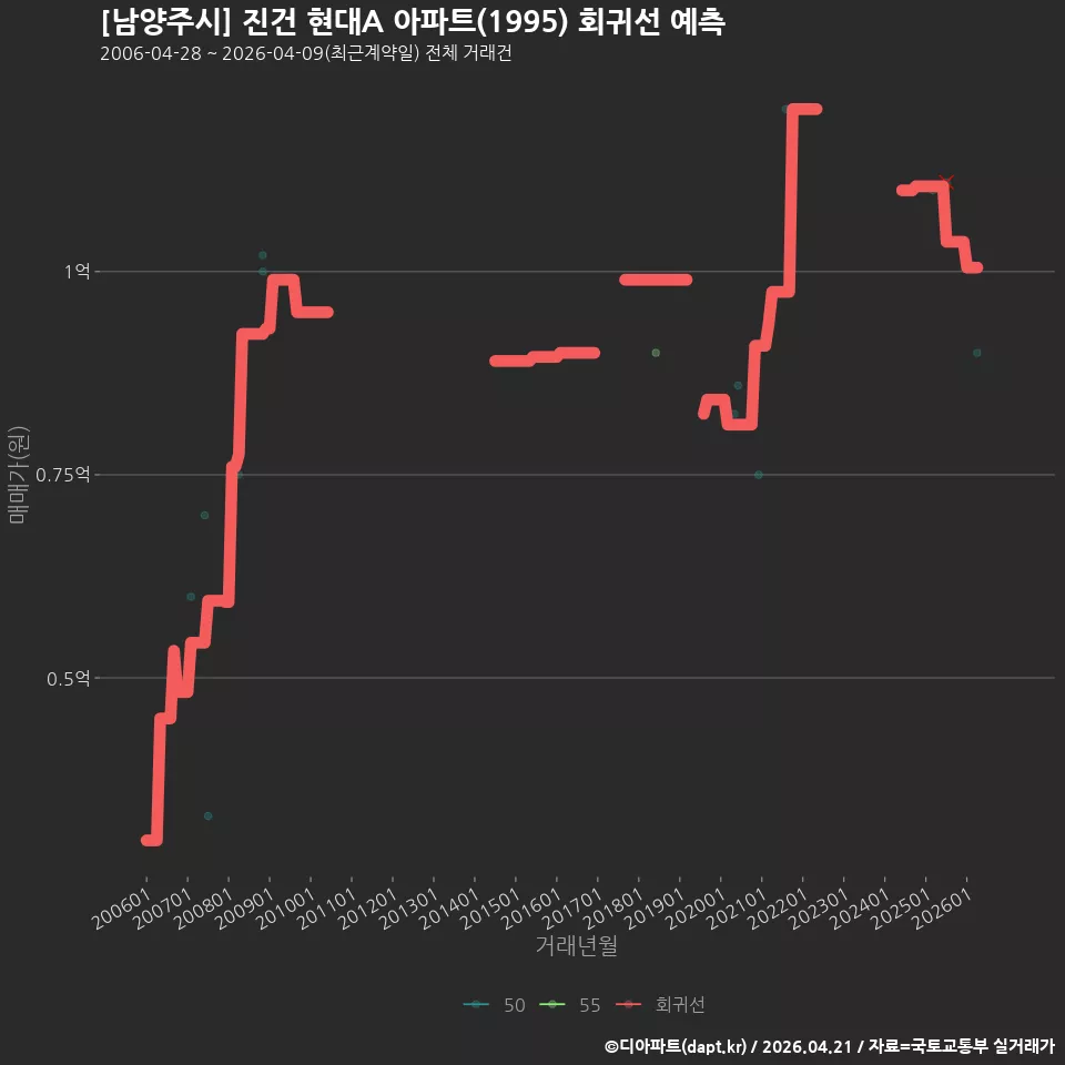[남양주시] 진건 현대A 아파트(1995) 회귀선 예측