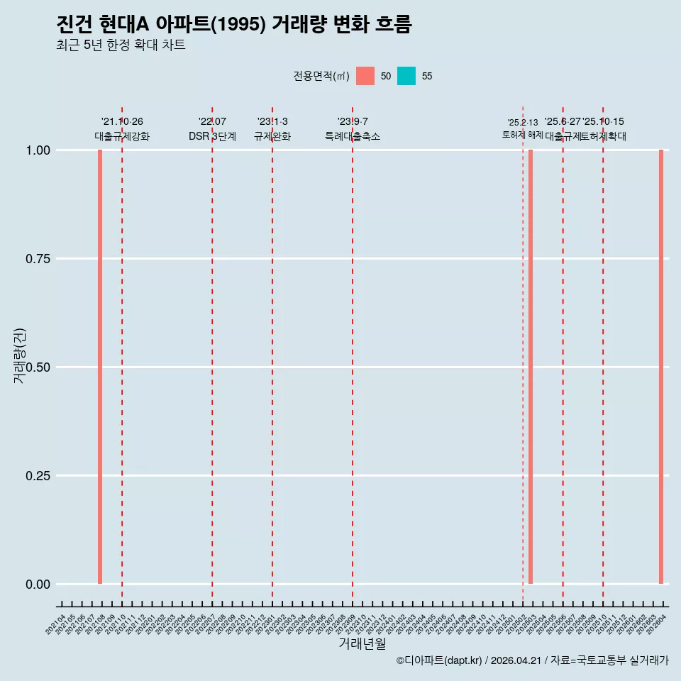 진건 현대A 아파트(1995) 거래량 변화 흐름