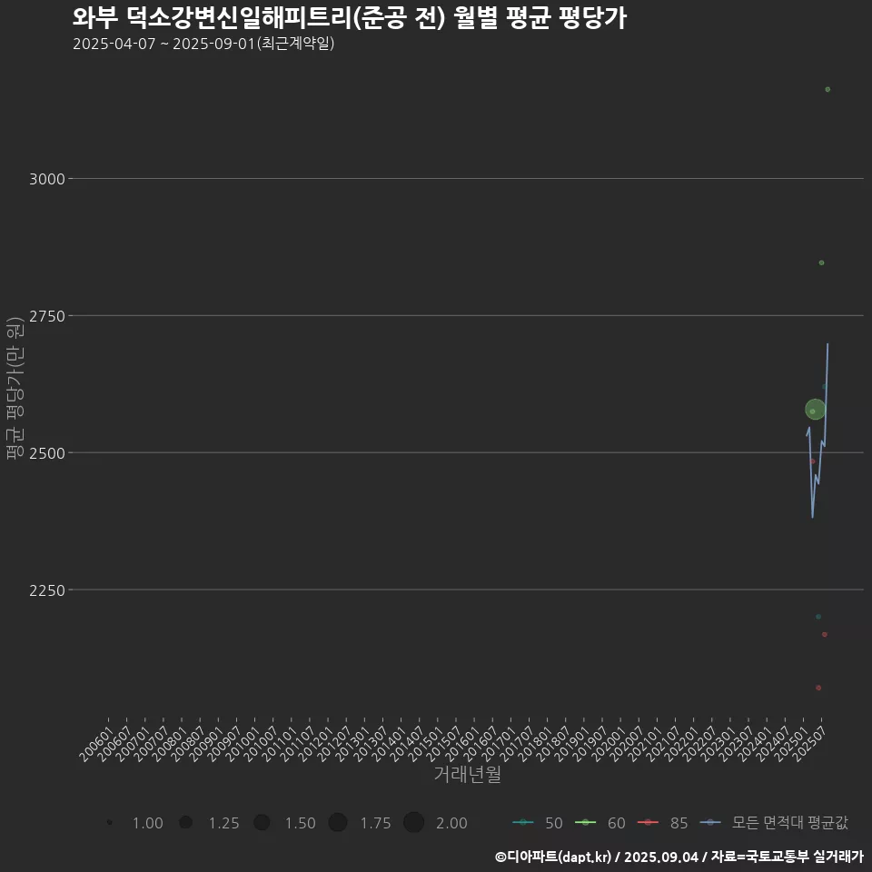 와부 덕소강변신일해피트리(준공 전) 월별 평균 평당가