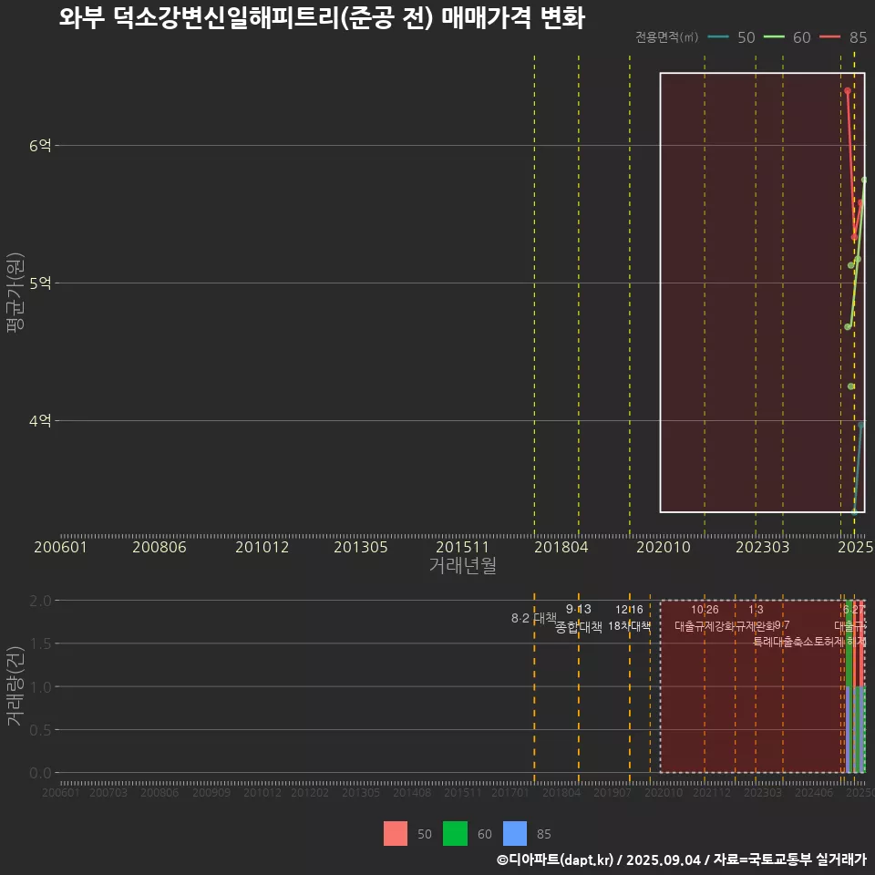 와부 덕소강변신일해피트리(준공 전) 매매가격 변화