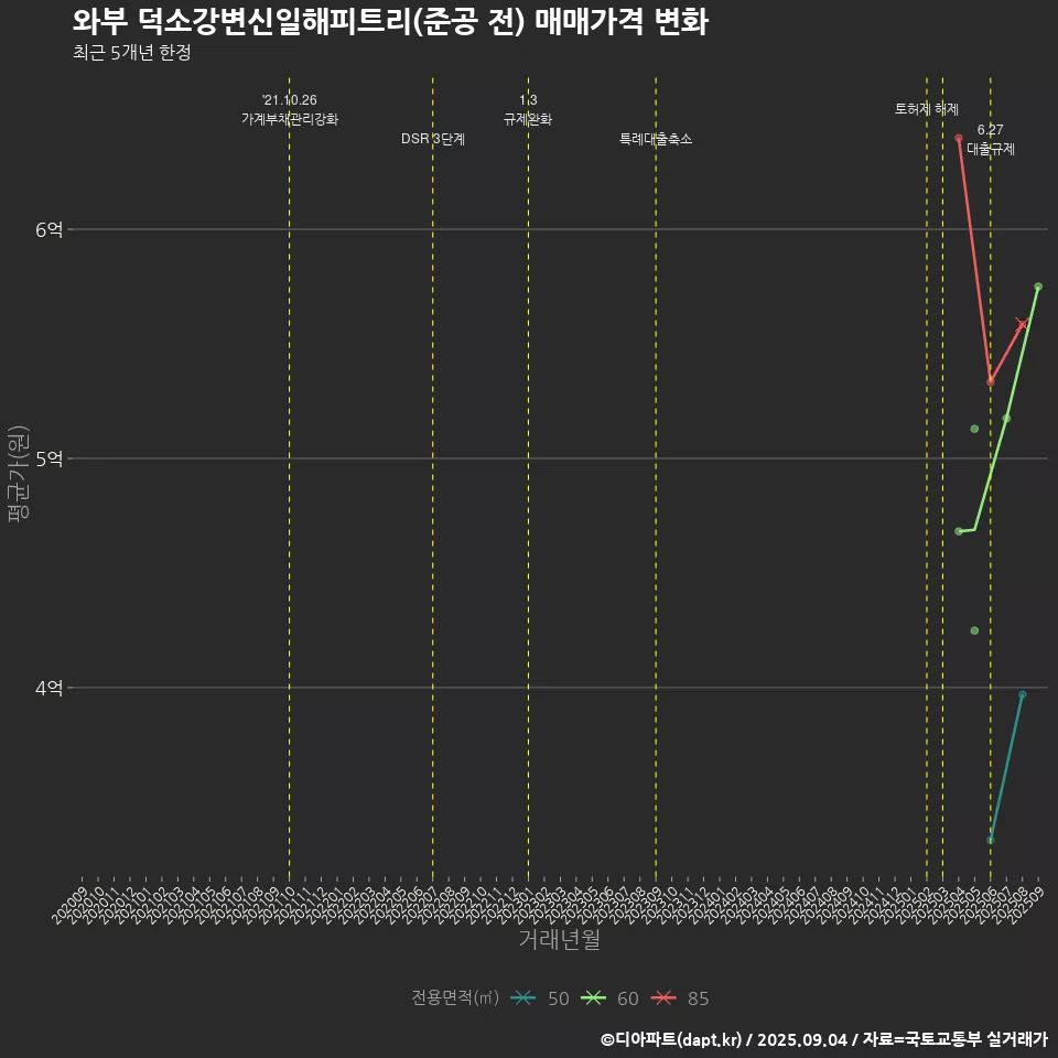 와부 덕소강변신일해피트리(준공 전) 매매가격 변화