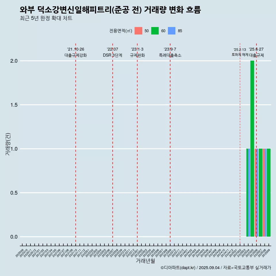와부 덕소강변신일해피트리(준공 전) 거래량 변화 흐름