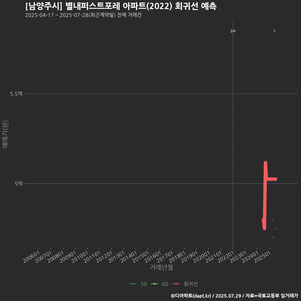 [남양주시] 별내퍼스트포레 아파트(2022) 회귀선 예측