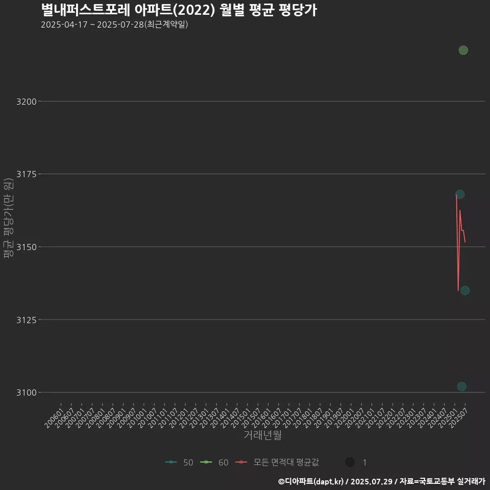 별내퍼스트포레 아파트(2022) 월별 평균 평당가