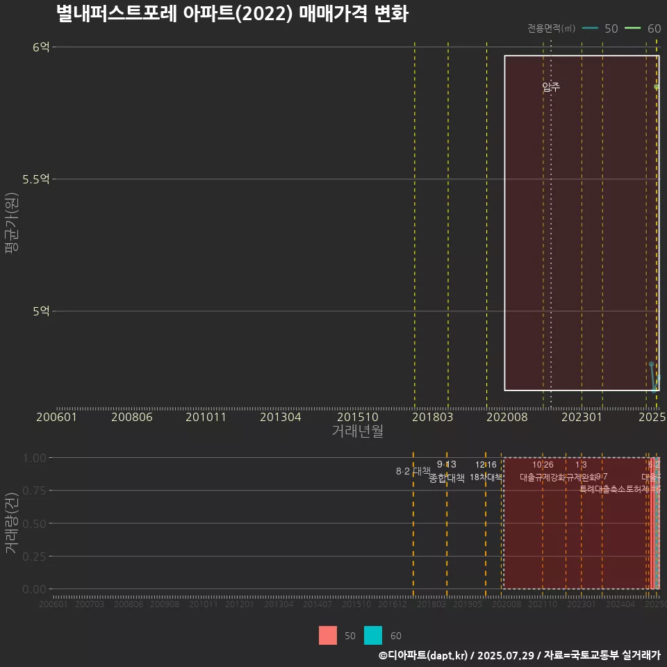 별내퍼스트포레 아파트(2022) 매매가격 변화