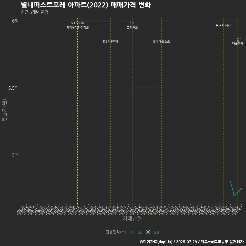 별내퍼스트포레 아파트(2022) 매매가격 변화