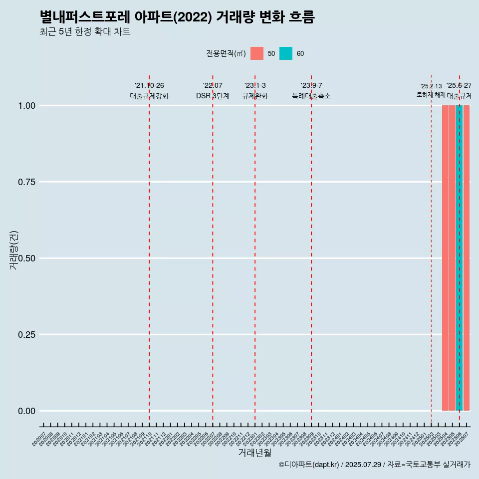 별내퍼스트포레 아파트(2022) 거래량 변화 흐름