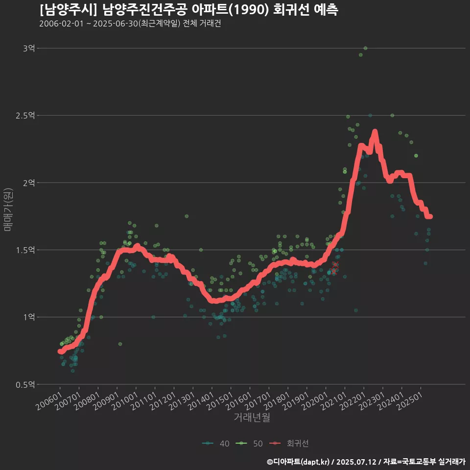[남양주시] 남양주진건주공 아파트(1990) 회귀선 예측