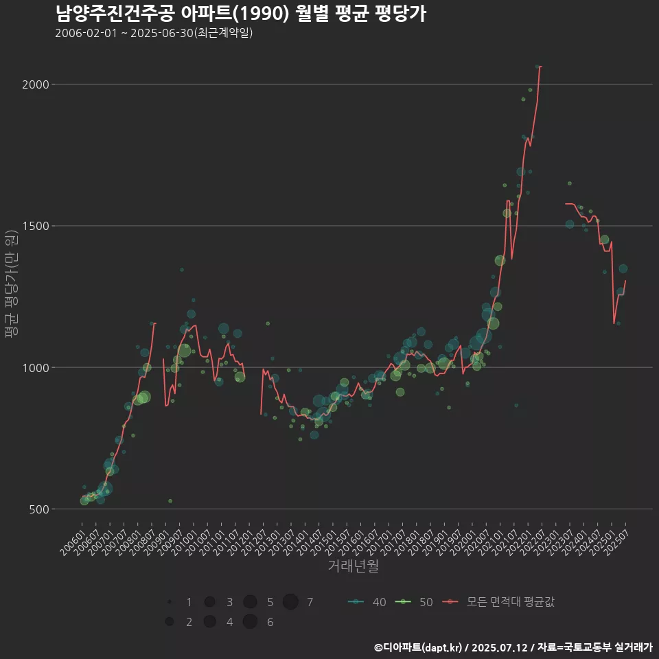 남양주진건주공 아파트(1990) 월별 평균 평당가