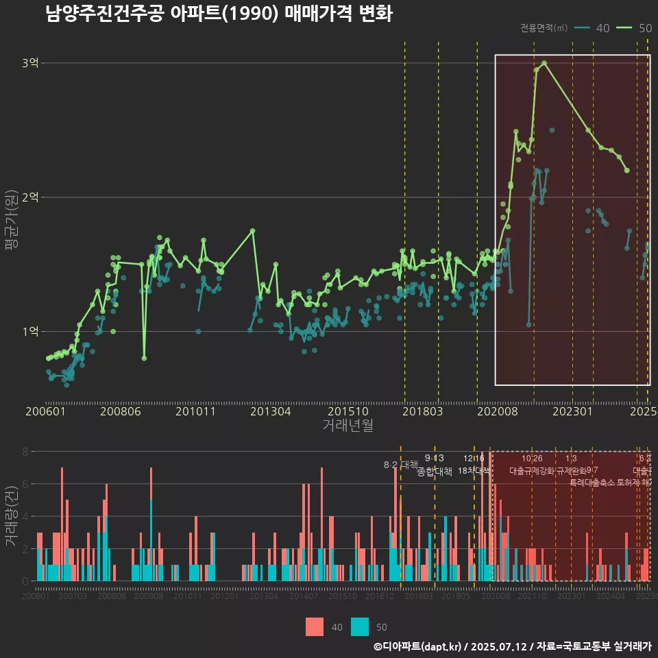 남양주진건주공 아파트(1990) 매매가격 변화
