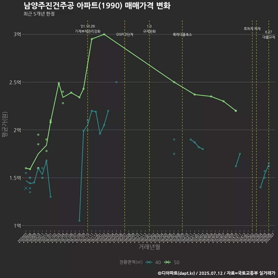 남양주진건주공 아파트(1990) 매매가격 변화