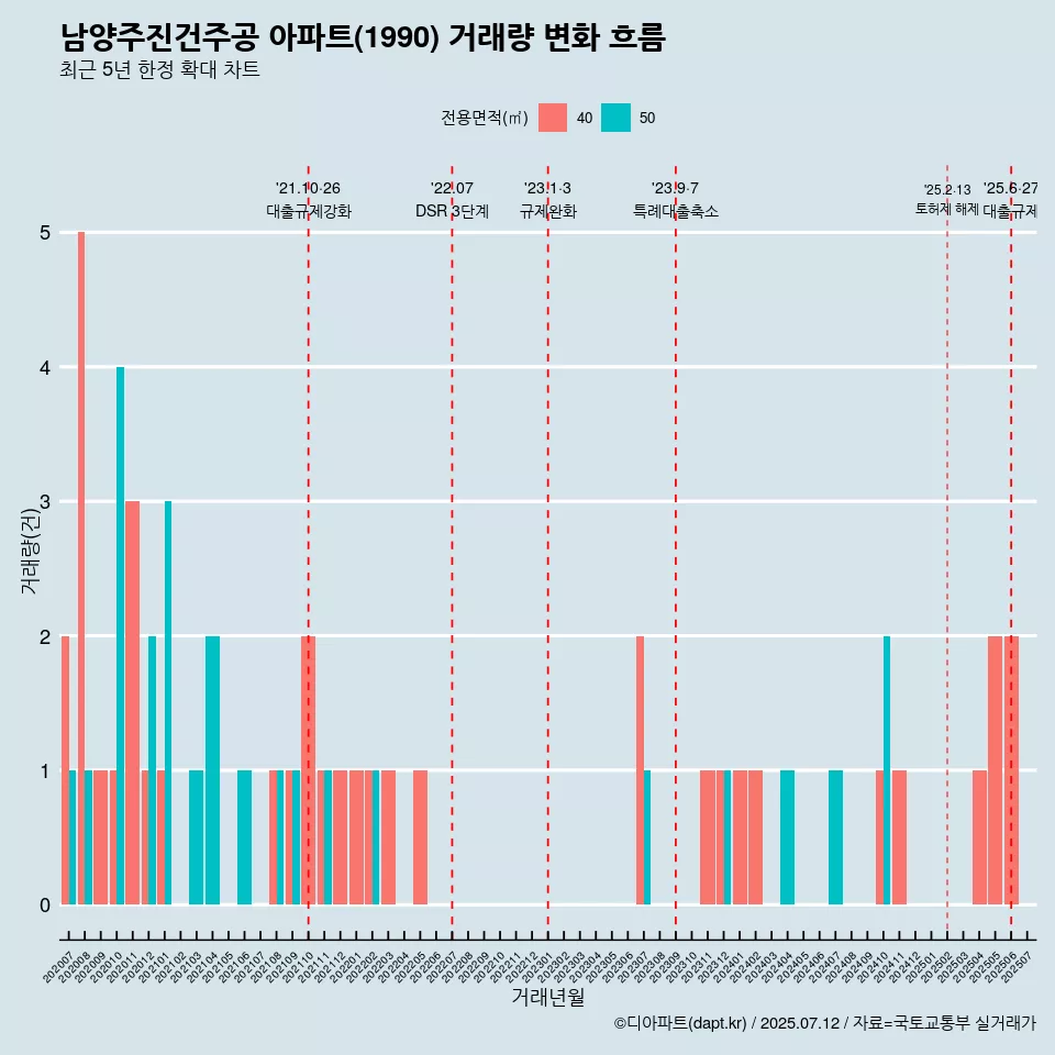남양주진건주공 아파트(1990) 거래량 변화 흐름