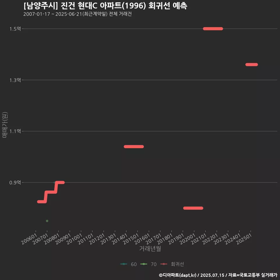 [남양주시] 진건 현대C 아파트(1996) 회귀선 예측