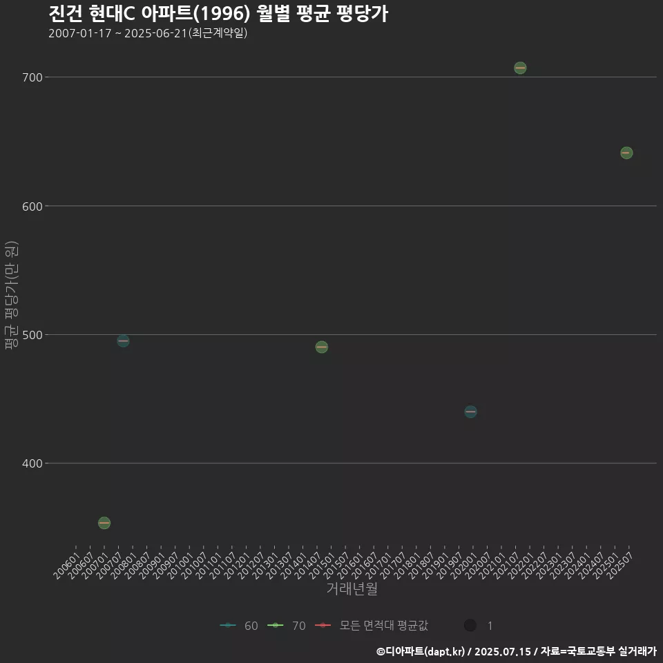 진건 현대C 아파트(1996) 월별 평균 평당가