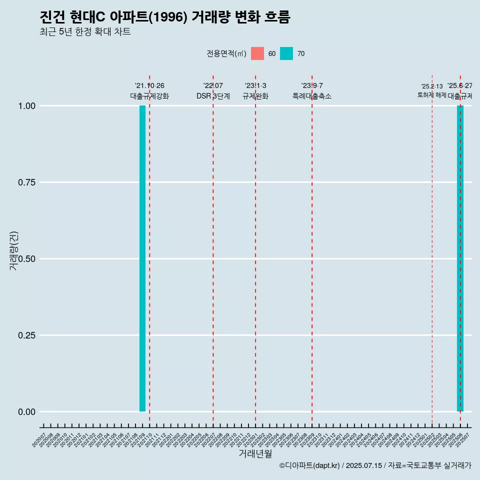 진건 현대C 아파트(1996) 거래량 변화 흐름