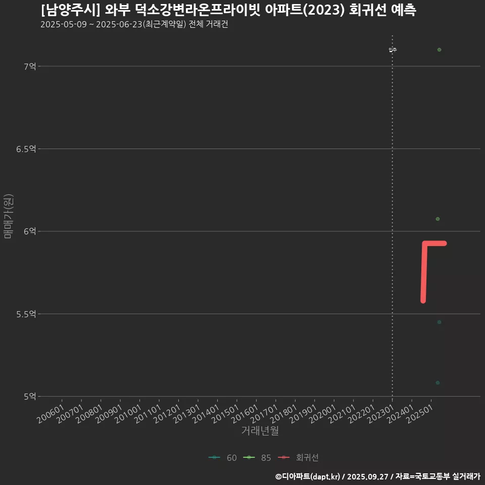 [남양주시] 와부 덕소강변라온프라이빗 아파트(2023) 회귀선 예측