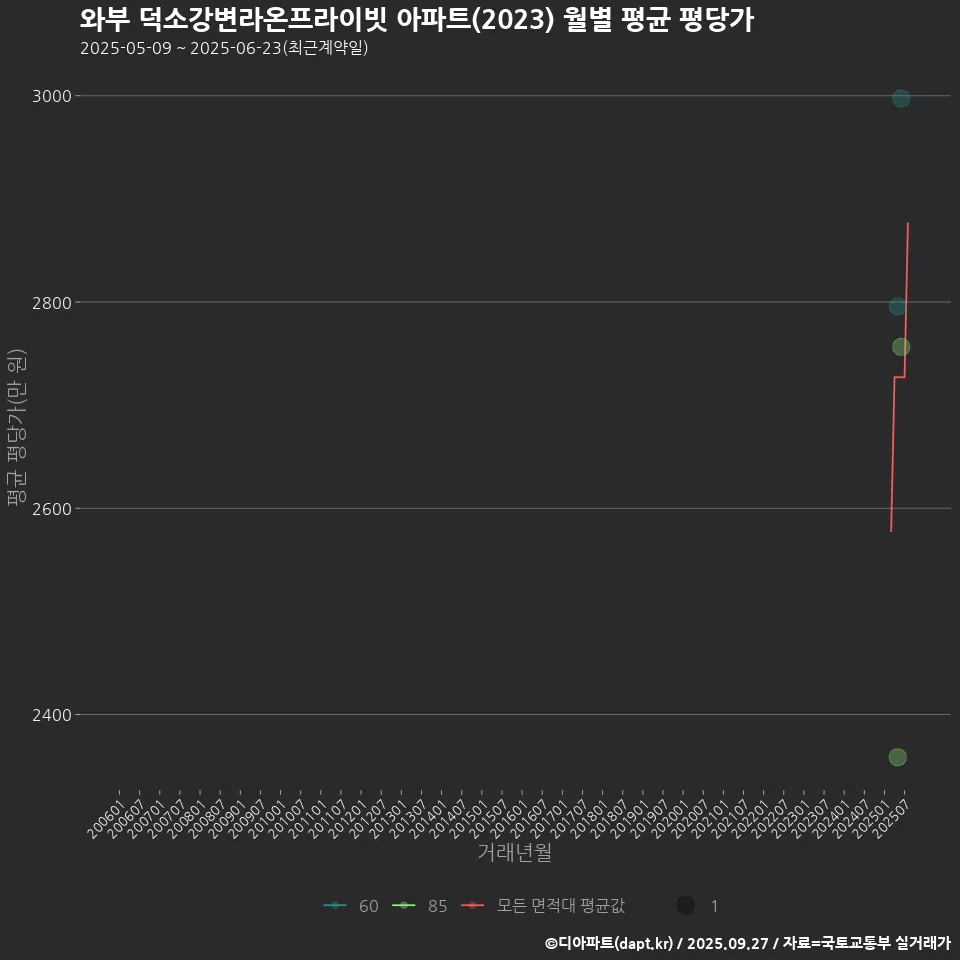 와부 덕소강변라온프라이빗 아파트(2023) 월별 평균 평당가