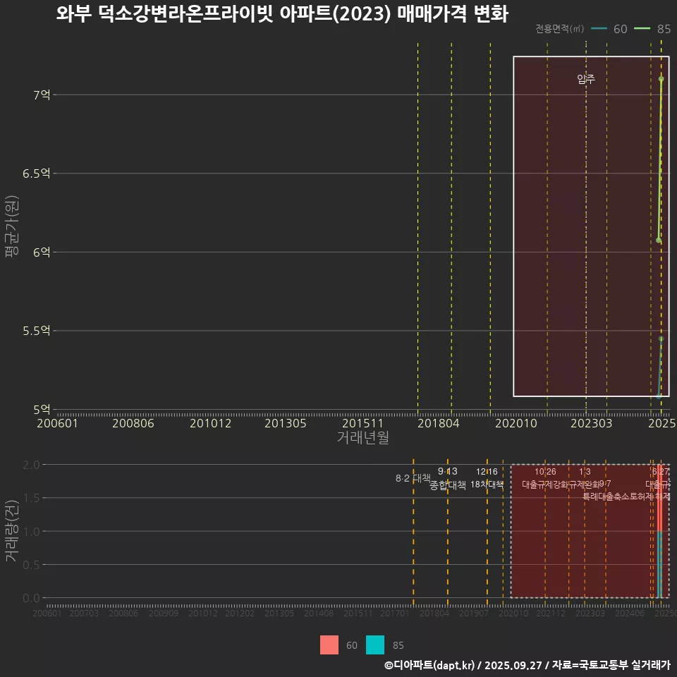와부 덕소강변라온프라이빗 아파트(2023) 매매가격 변화