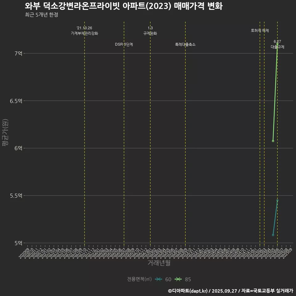 와부 덕소강변라온프라이빗 아파트(2023) 매매가격 변화