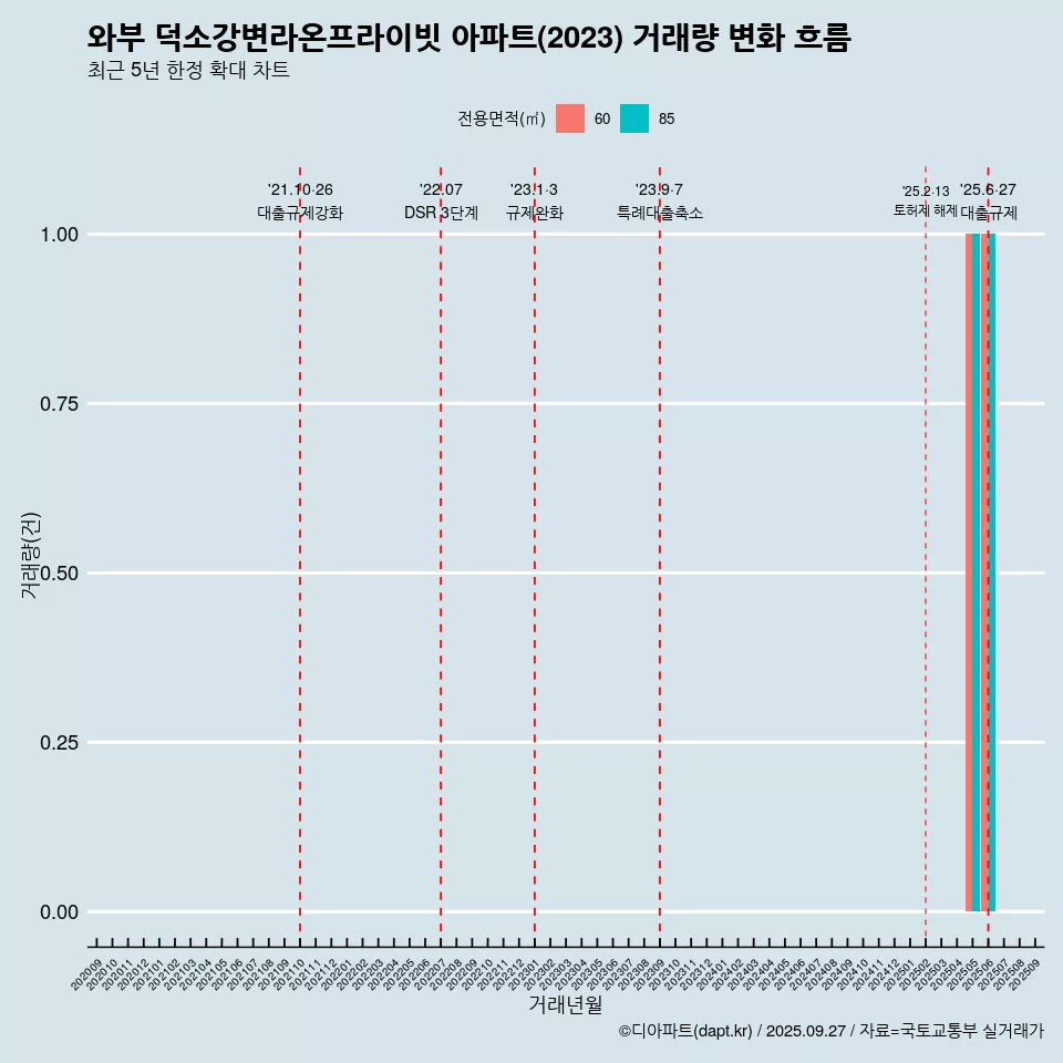 와부 덕소강변라온프라이빗 아파트(2023) 거래량 변화 흐름