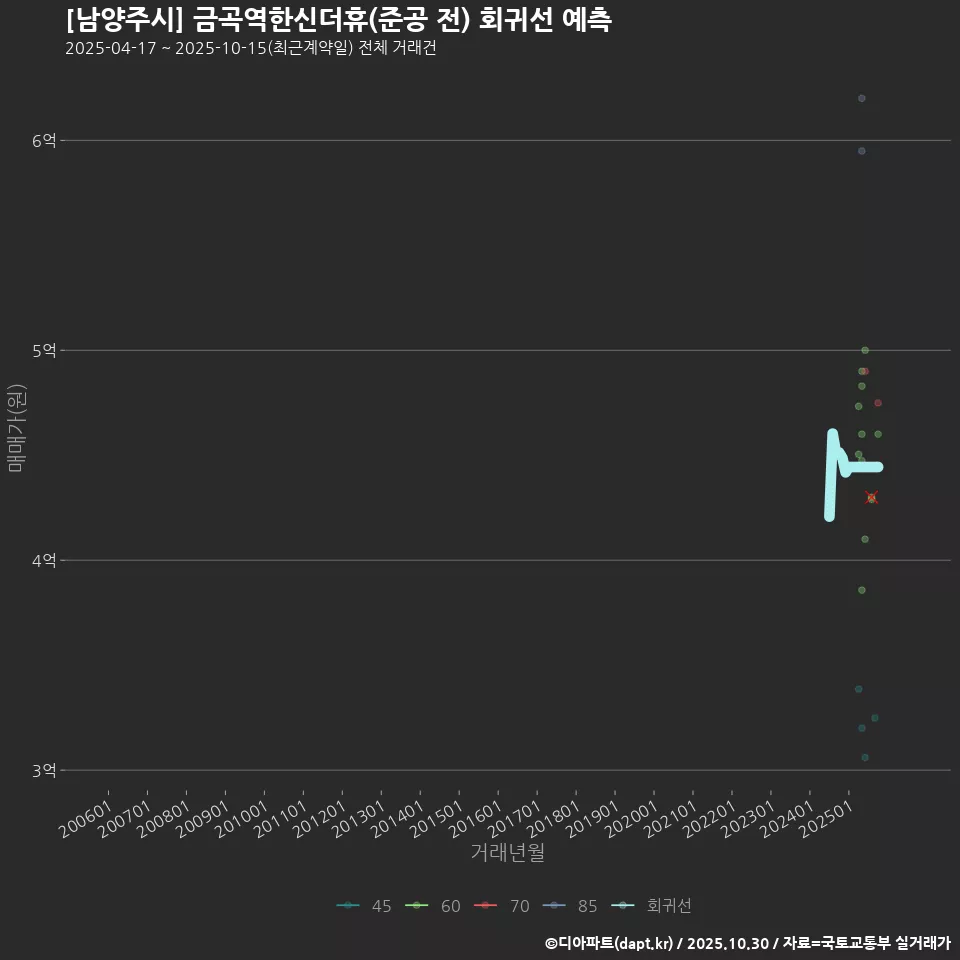[남양주시] 금곡역한신더휴(준공 전) 회귀선 예측