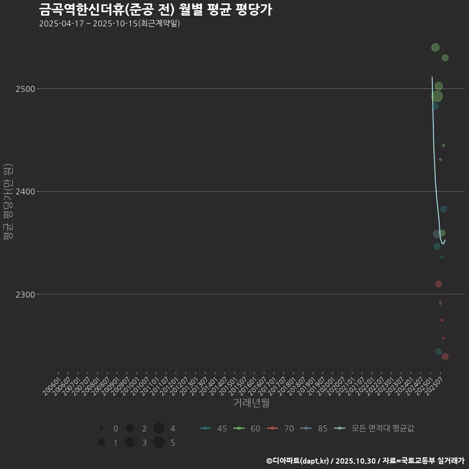 금곡역한신더휴(준공 전) 월별 평균 평당가